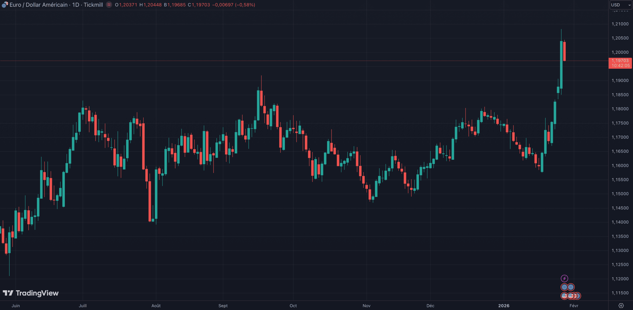Le cours du dollar baisse par rapport à l'euro