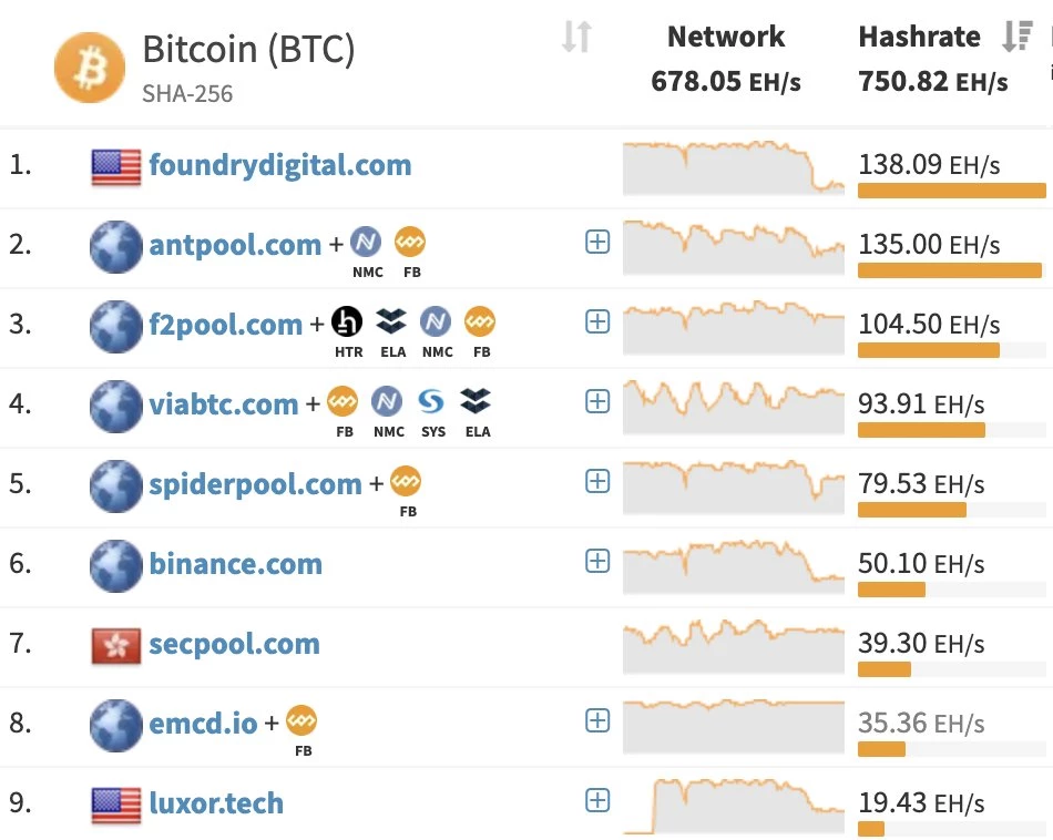Le mineur FoundryUSA enregistre une baisse de 60 % de son hashrate
