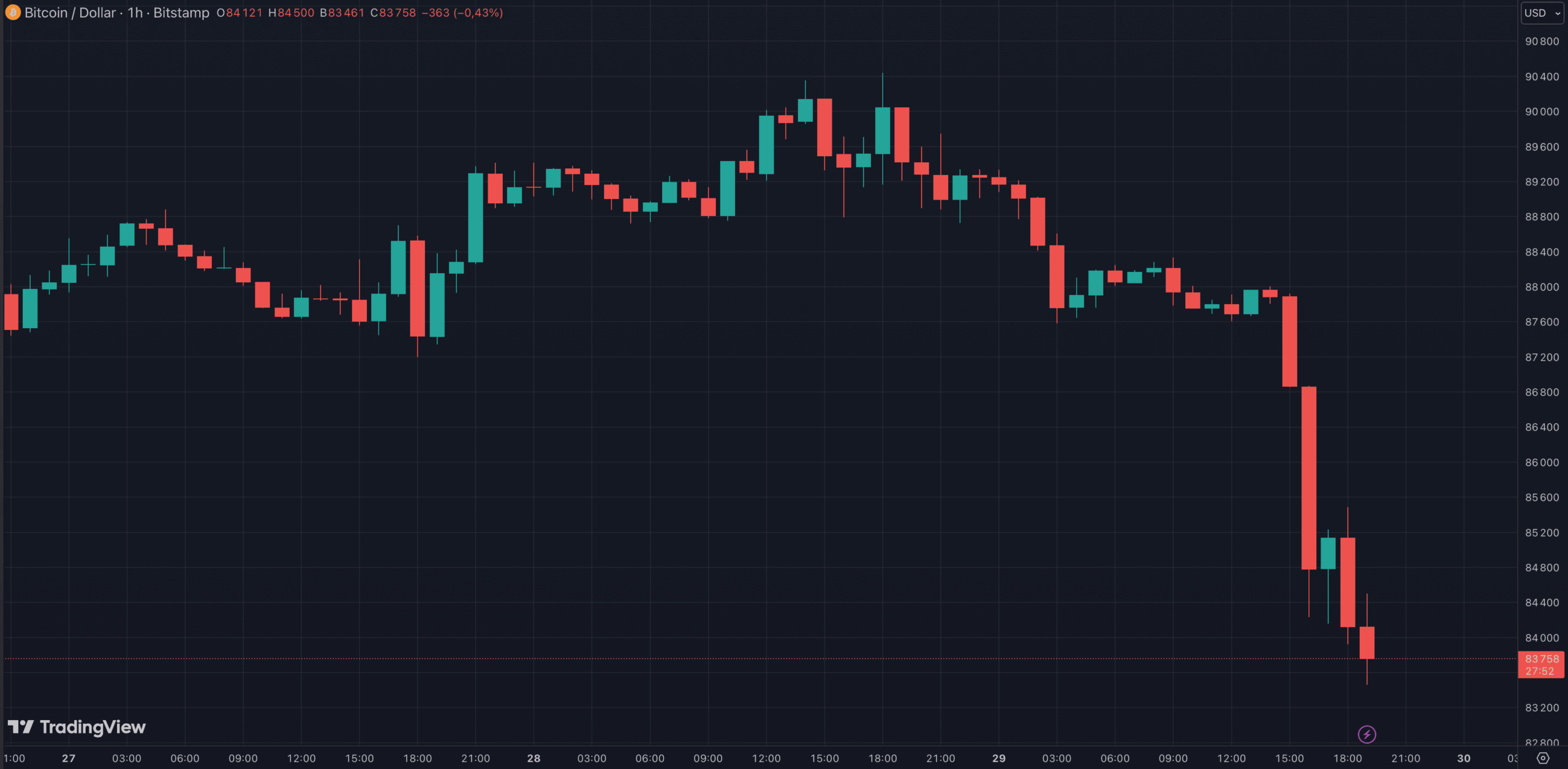 Le cours du BTC repasse sous les 85 000 dollars Le cours du BTC repasse sous les 85 000 dollars