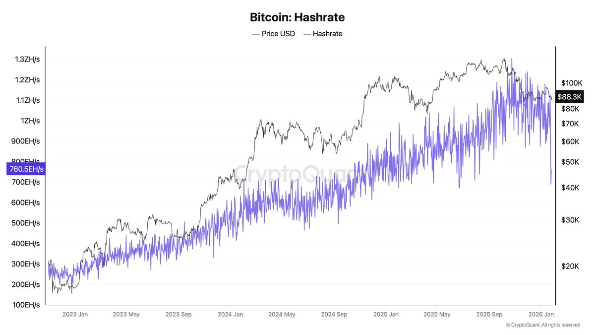 Le hashrate du Bitcoin enregistre une baisse notable en pleine tempête hivernale américaine