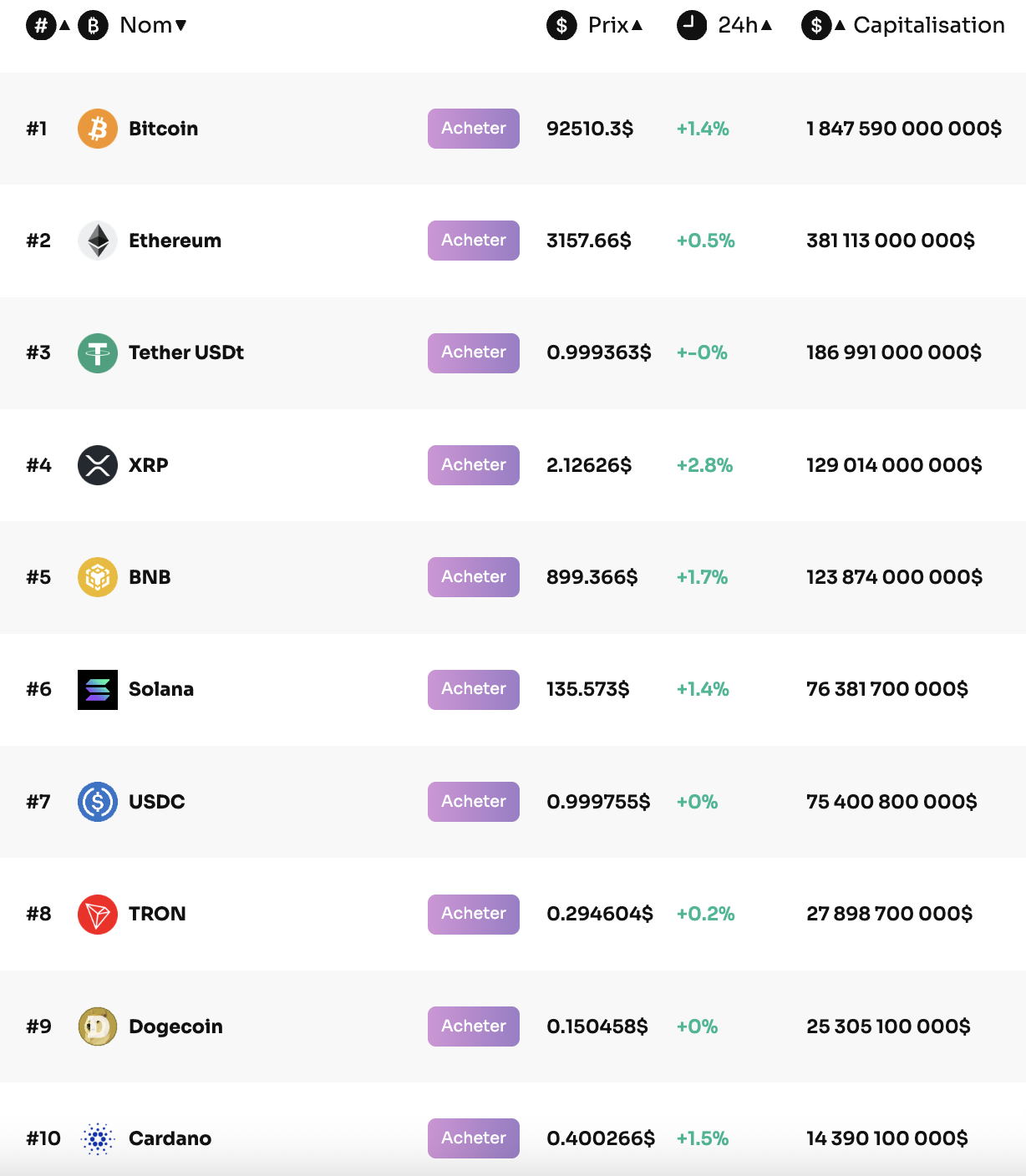 Top 10 des cryptomonnaies