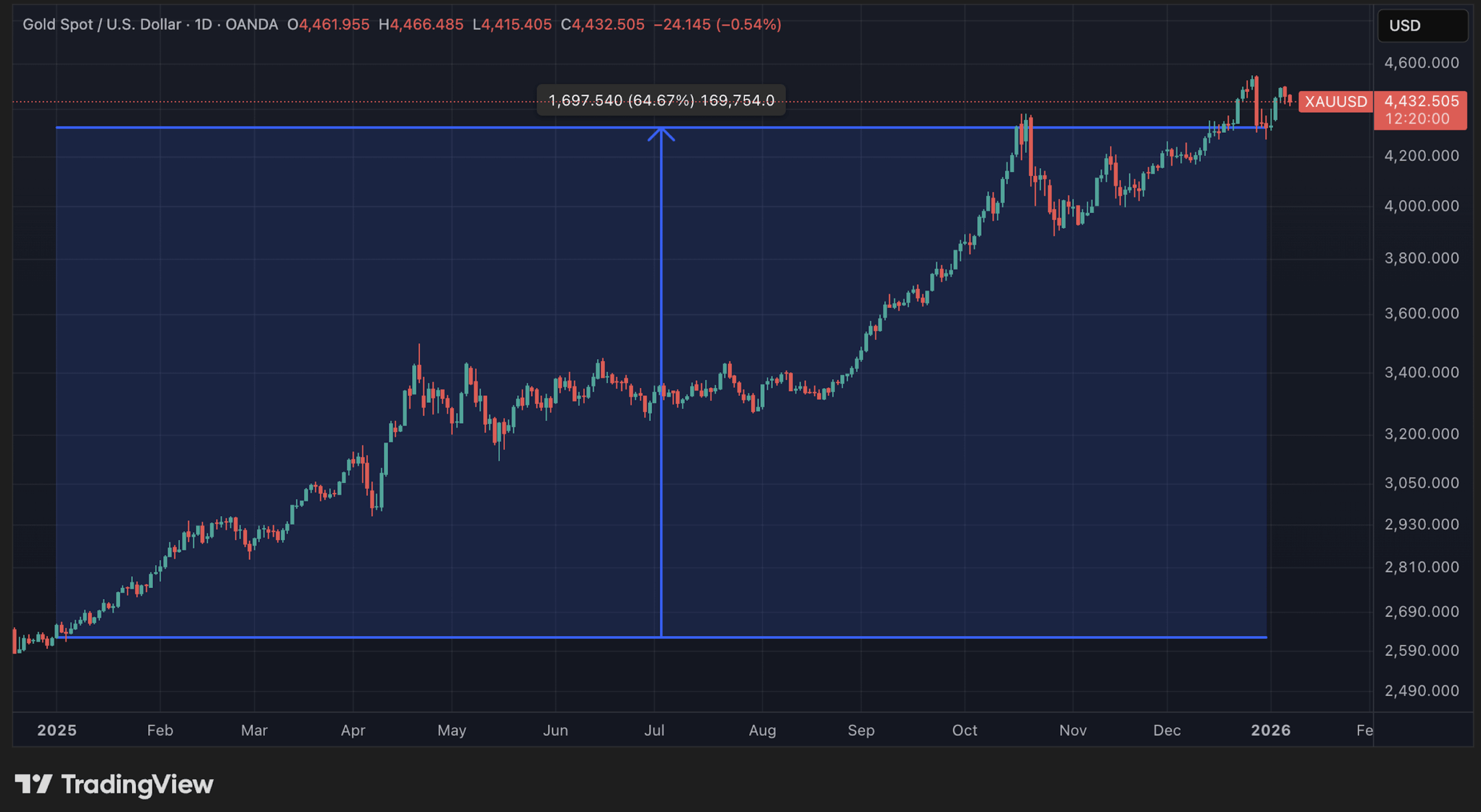 Cours de l'or en données quotidiennes