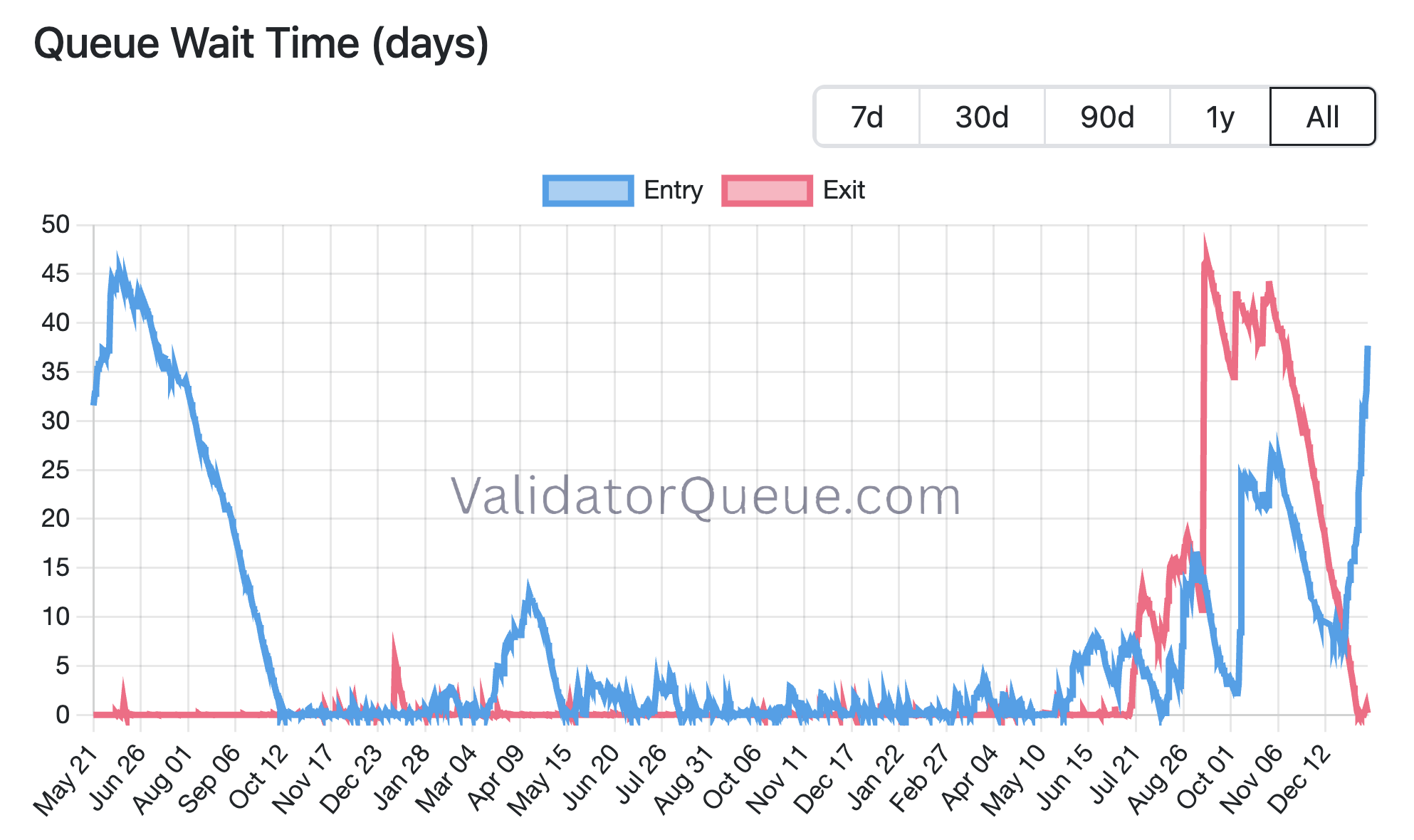 Files d'attente en jour pour entrer et sortir du staking sur Ethereum Files d'attente en jour pour entrer et sortir du staking sur Ethereum