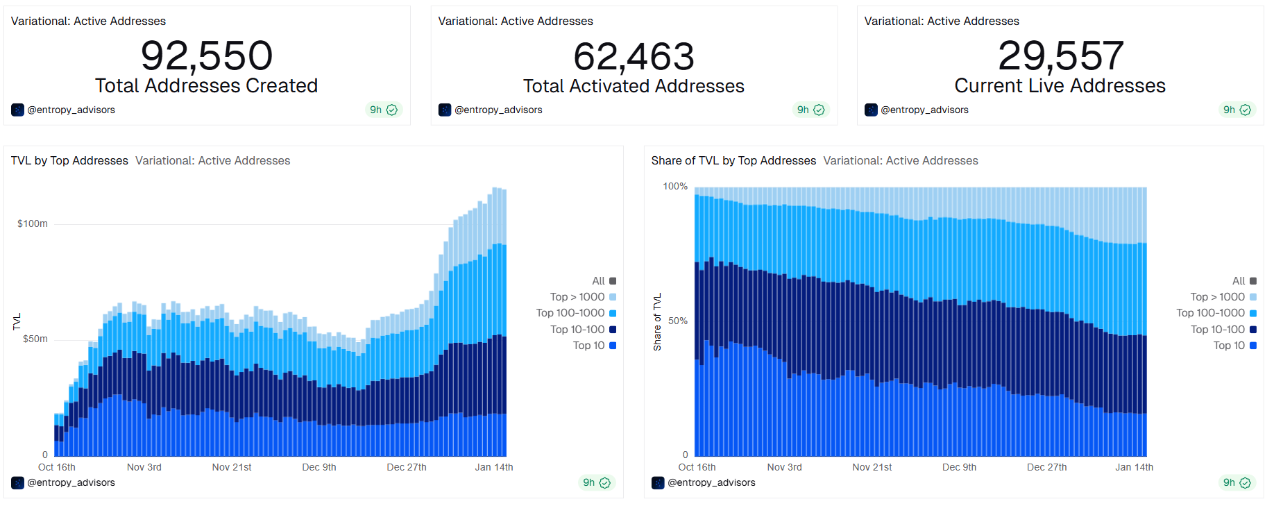 TVL et adresses de Variational sur DUNE 