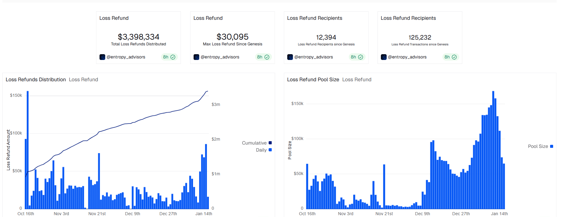 Données de refund de Variational sur DUNE 