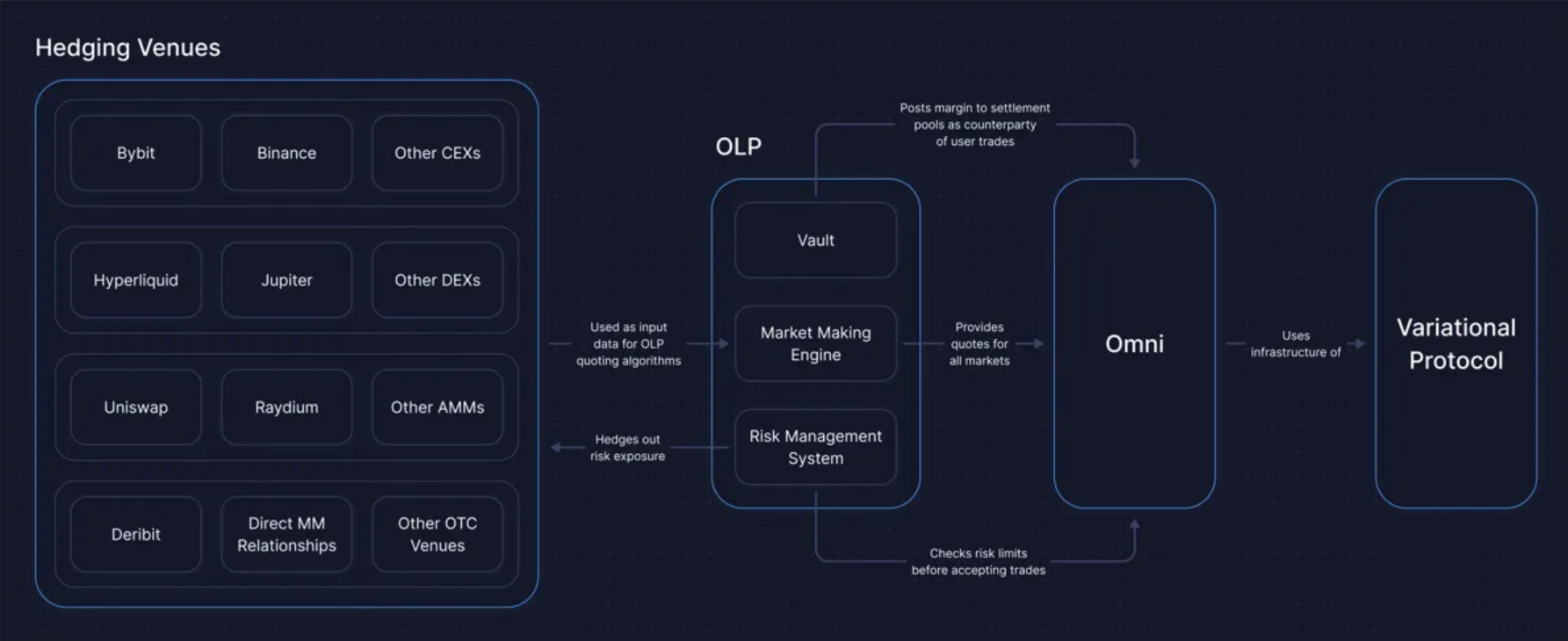 Fonctionnement de l'OLP sur Variational 