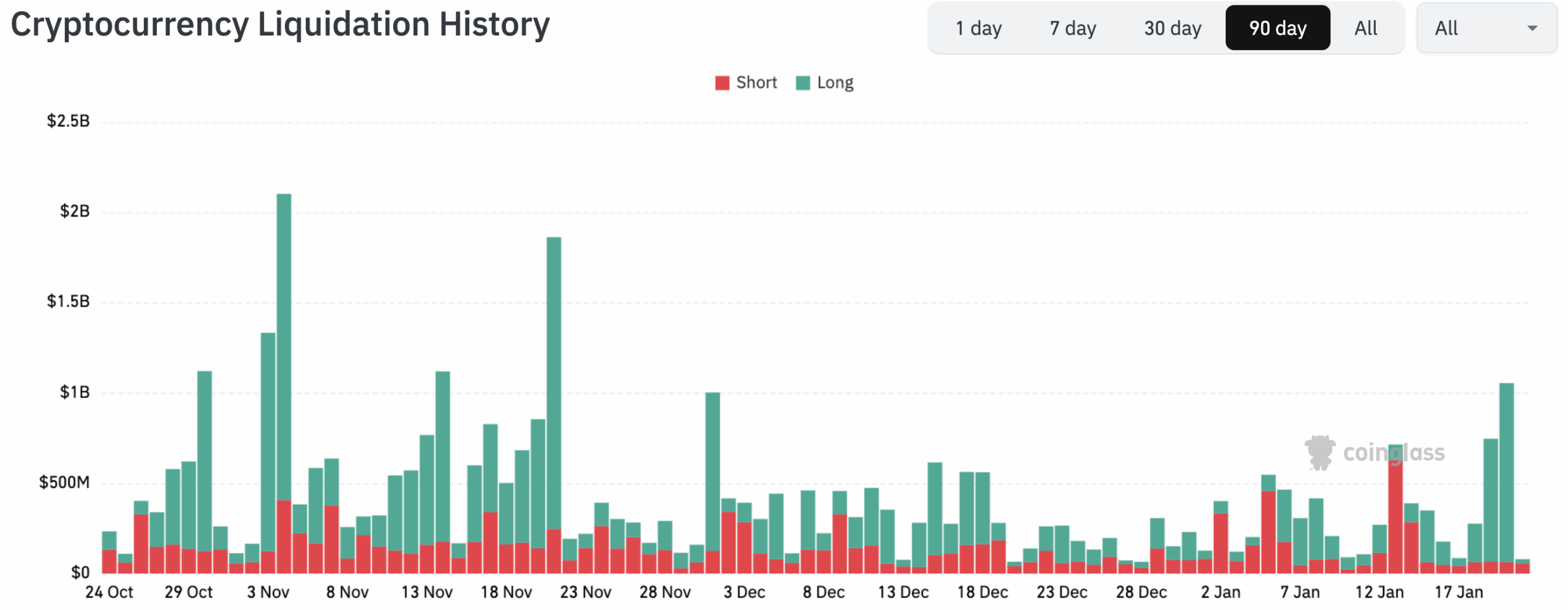 Montants liquidés quotidiennement sur les dérivés crypto au cours des 90 derniers jours