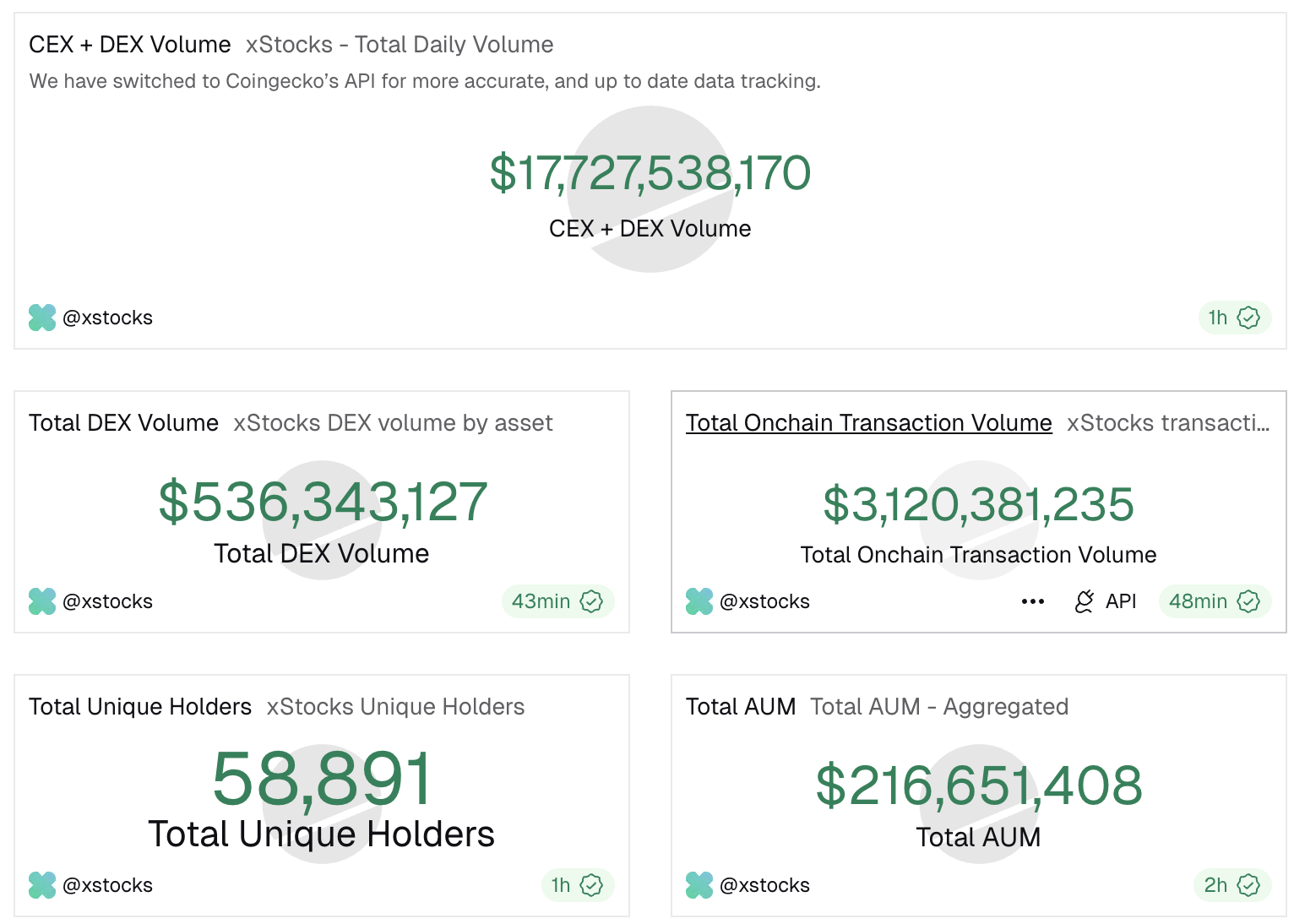 Principales statistiques des actions tokenisées de xStocks