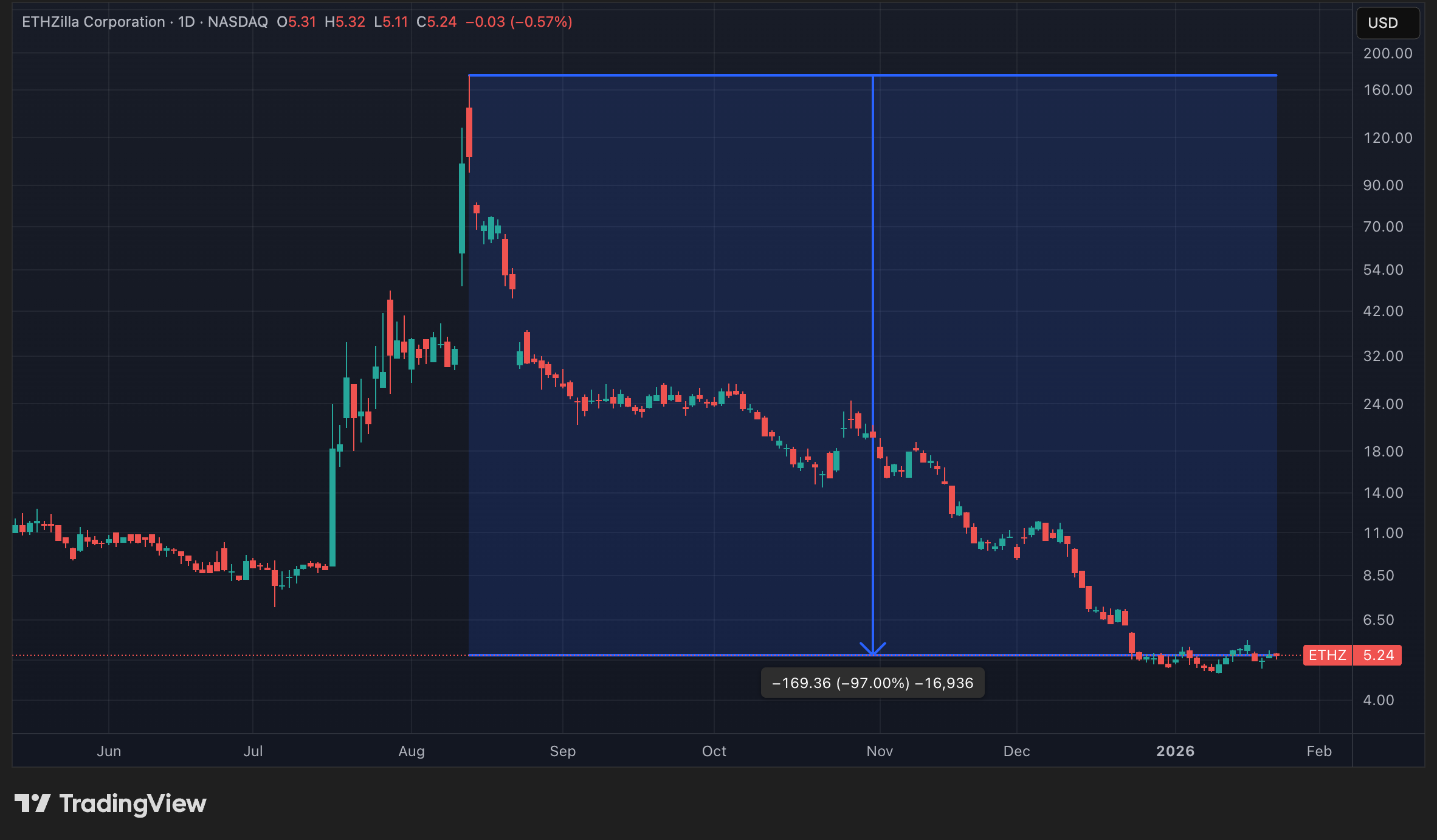 Cours de l'action ETHZ en données quotidiennes