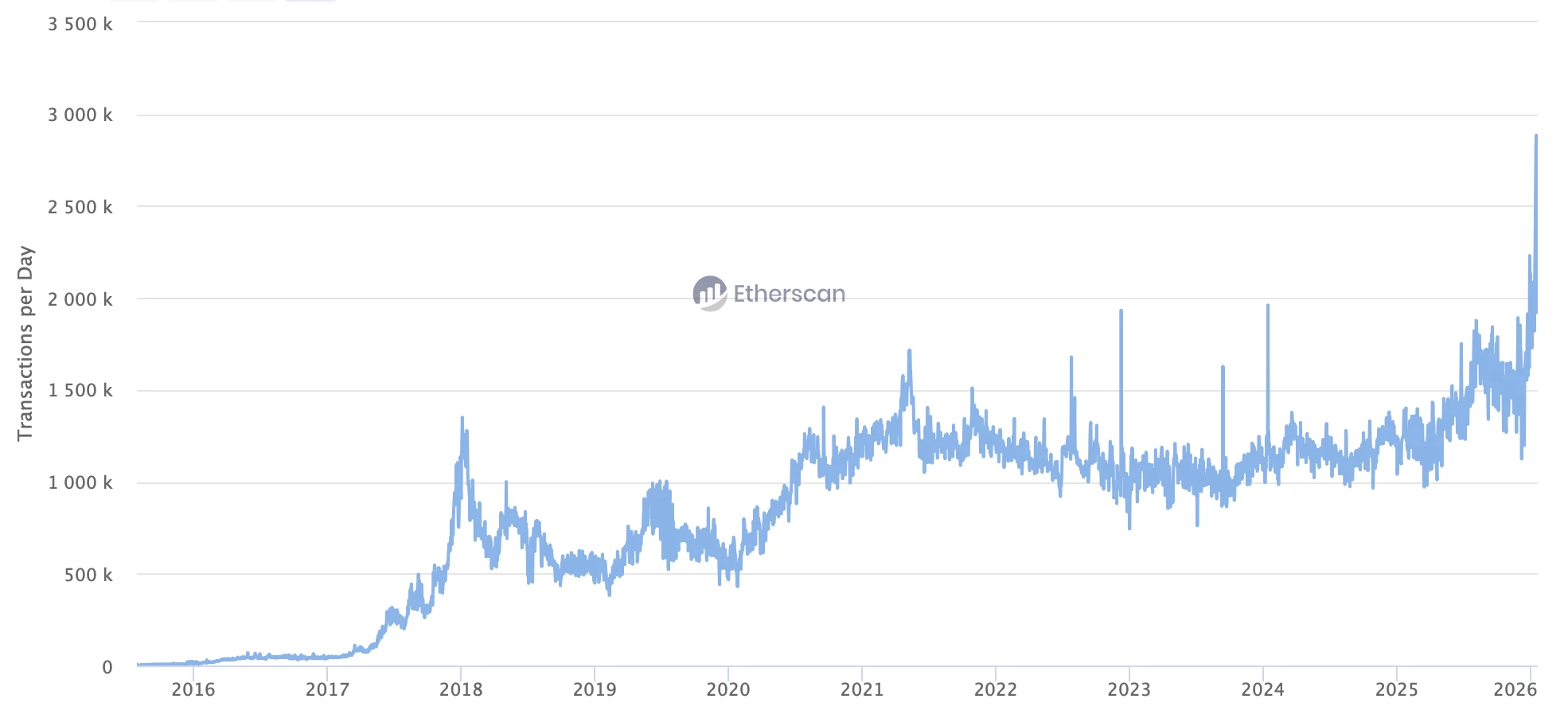 La blockchain Ethereum enregistre une hausse importante de ses transactions journalières La blockchain Ethereum enregistre une hausse importante de ses transactions journalières
