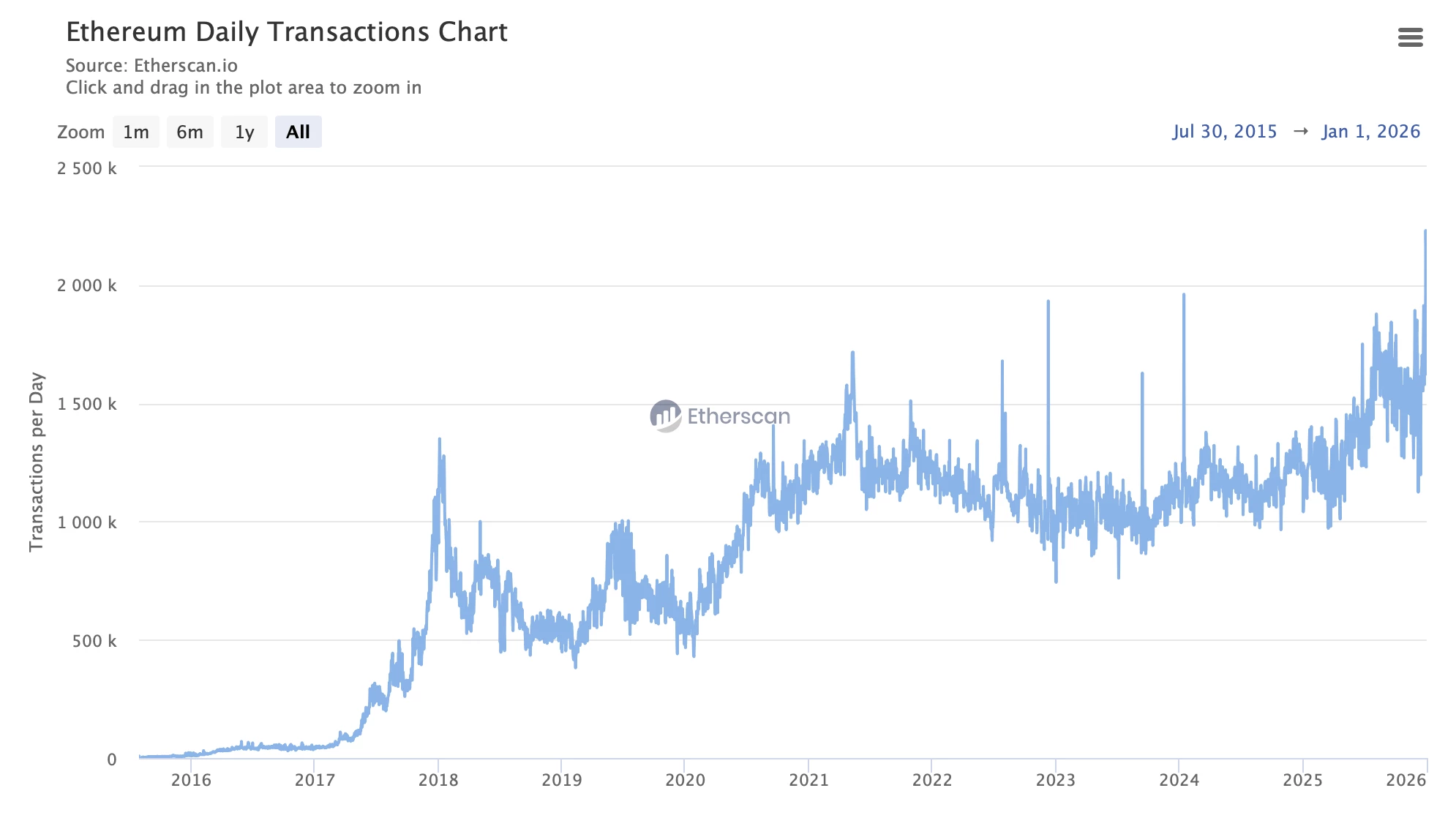 Les transactions quotidiennes sur Ethereum affichent un nouveau record