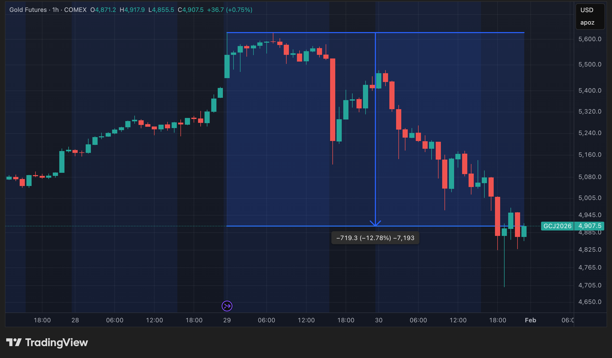 Cours des futures sur l'or en données horaires