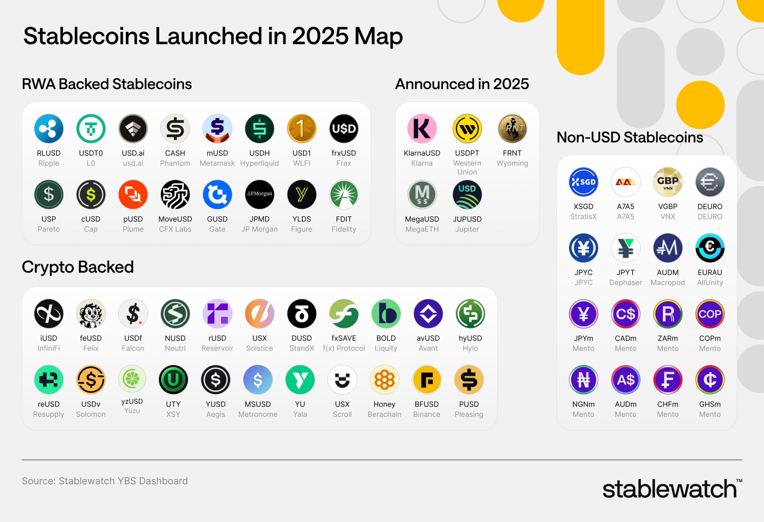 Stablecoins lancés en 2025