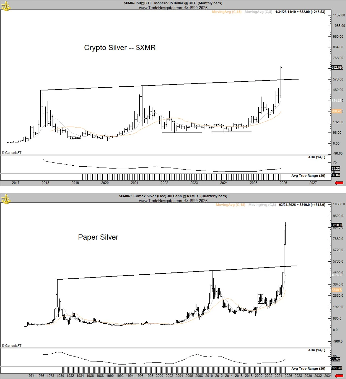 Mise en parallèle du graphique du Monero ($XMR) avec celui de l’argent (silver)