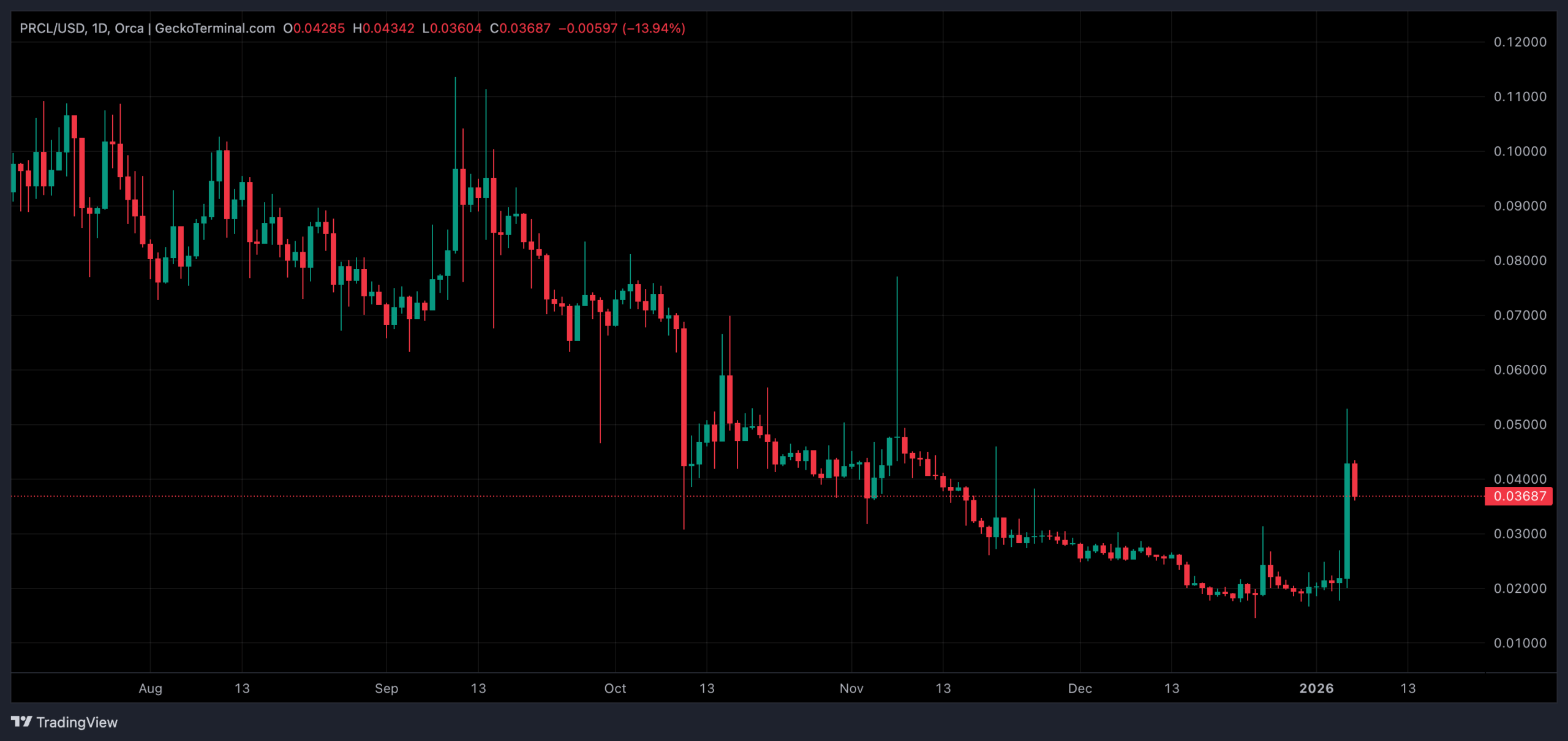 Cours du PRCL en données quotidiennes