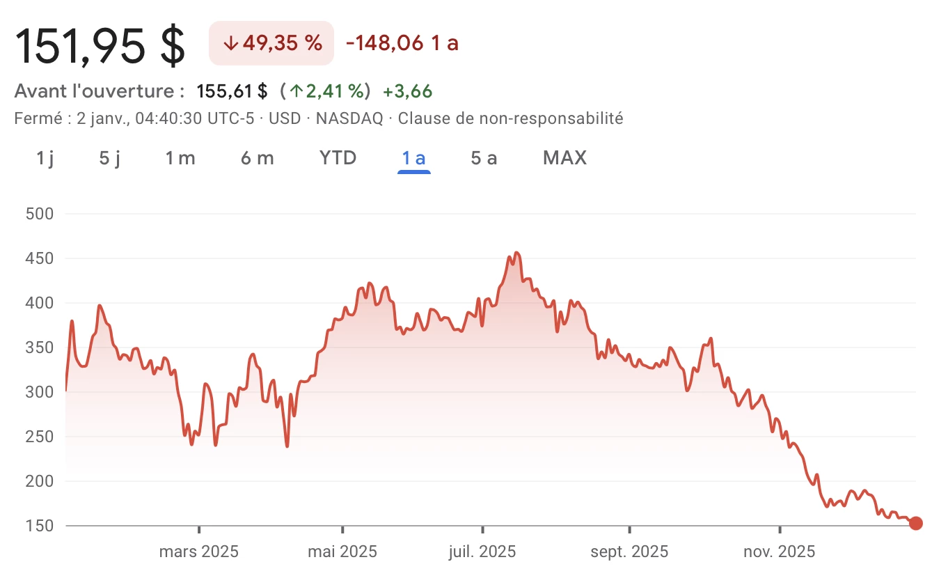 Le cours de l'action MSTR de Strategy s'effondre