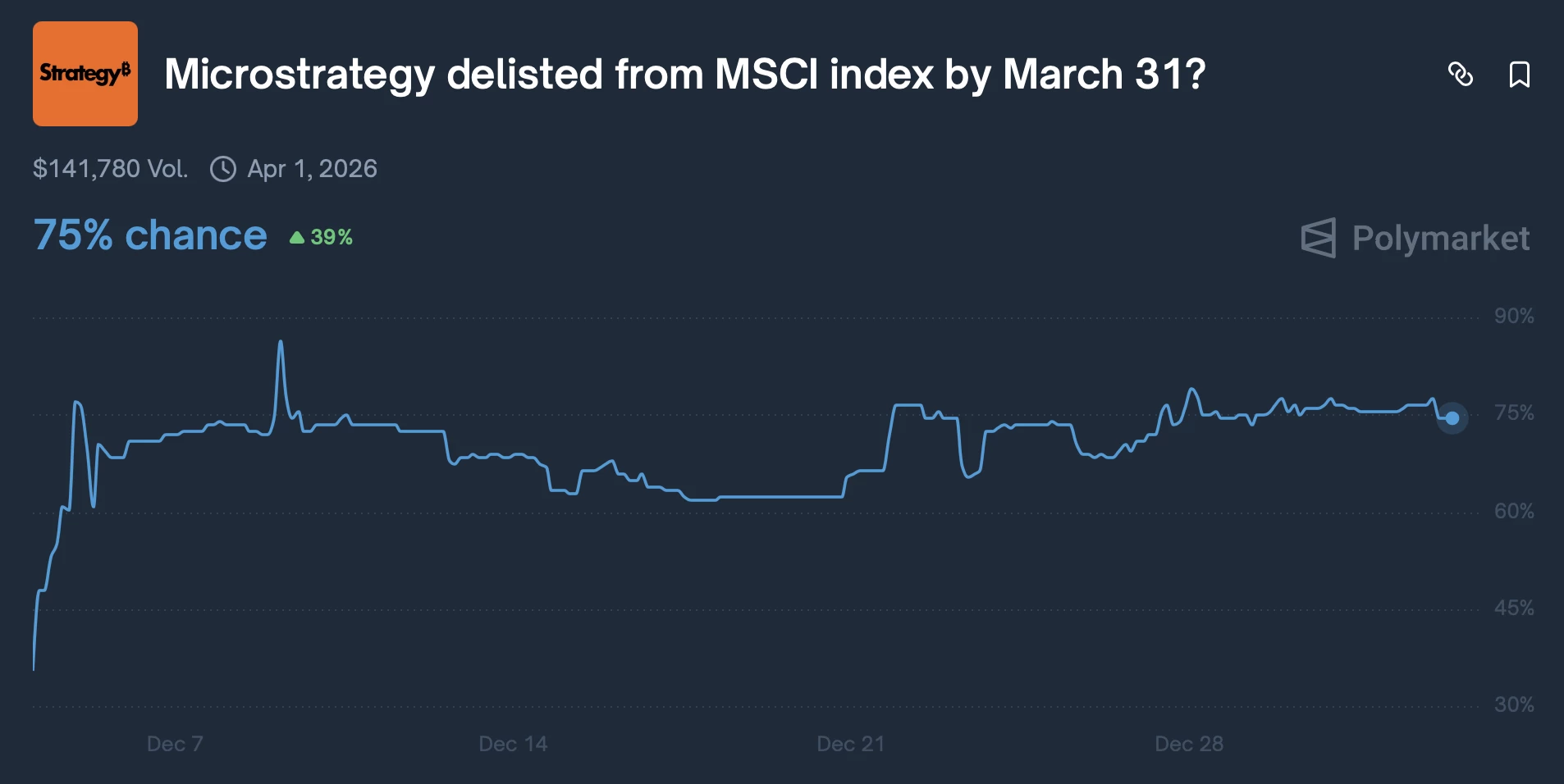 Le delisting de Strategy par MSCI aurait 65 % de chances de se produire 