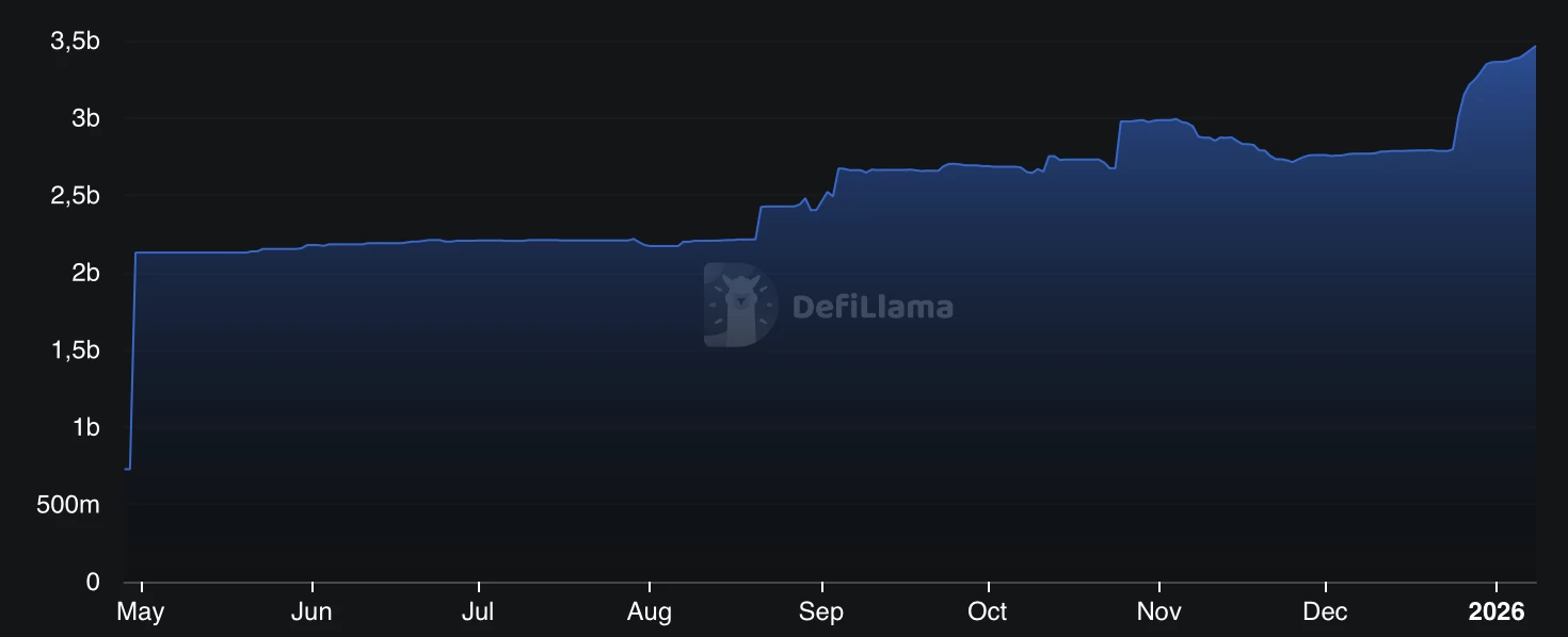 Quantité disponible de stablecoins USD1
