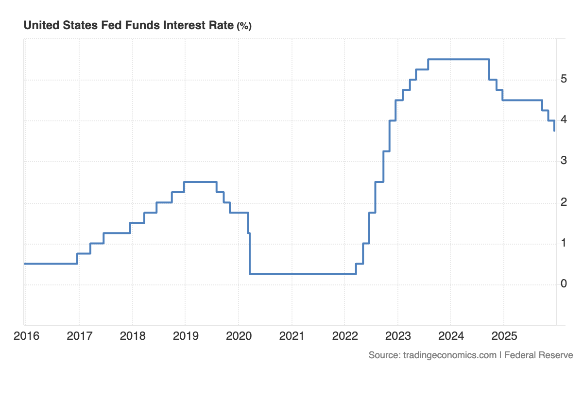 Évolution des taux directeurs aux États-Unis Évolution des taux directeurs aux États-Unis