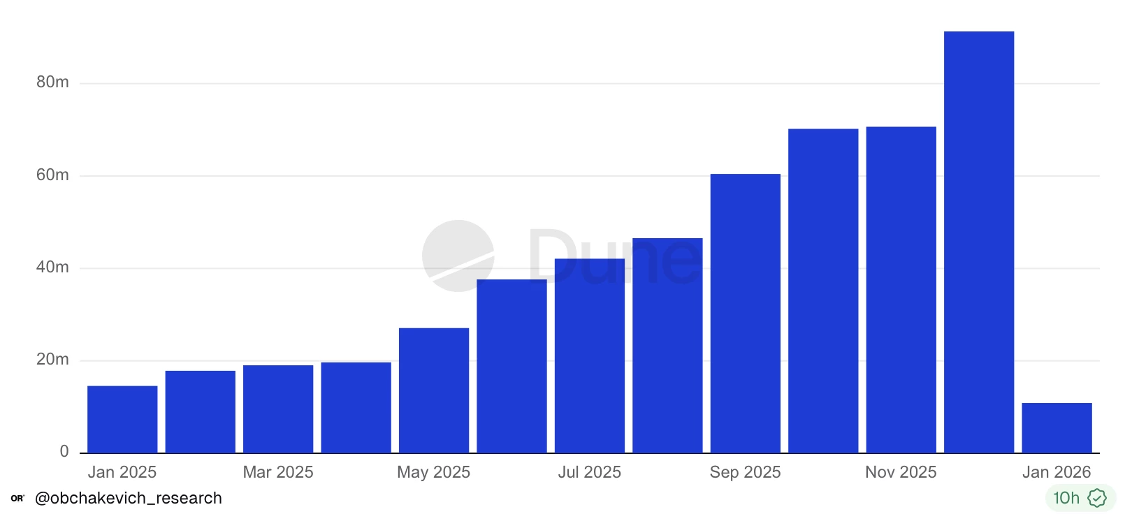 Volume de dépenses des cartes crypto émises par Visa