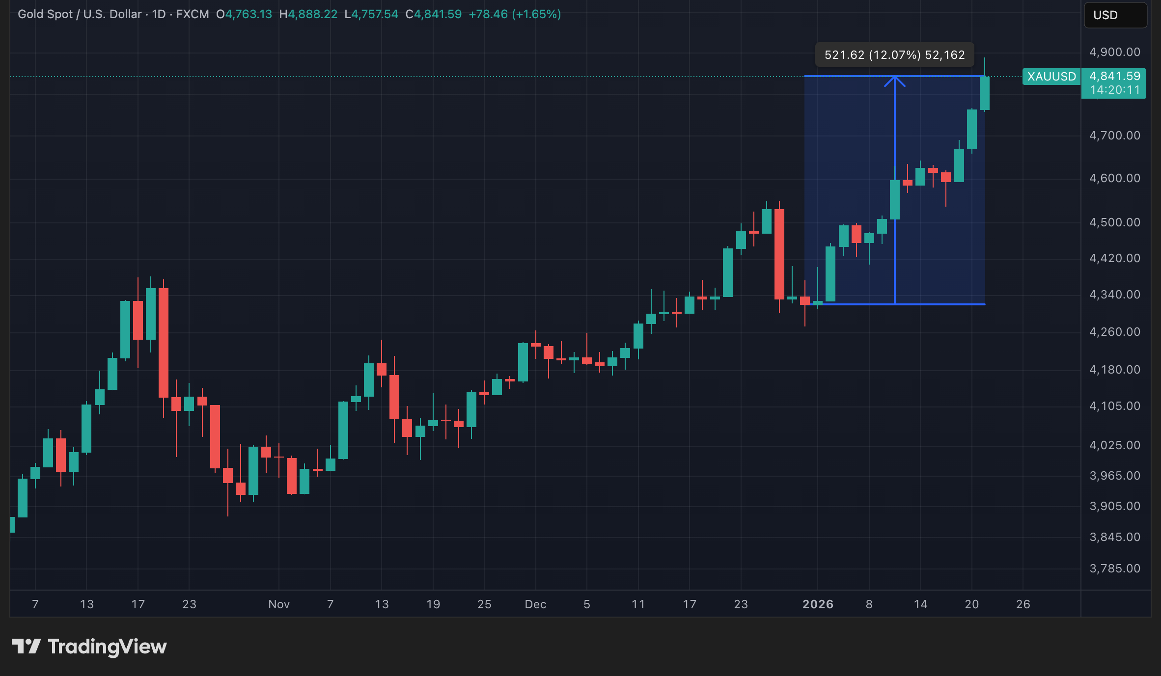 Cours de l'or en données quotidiennes