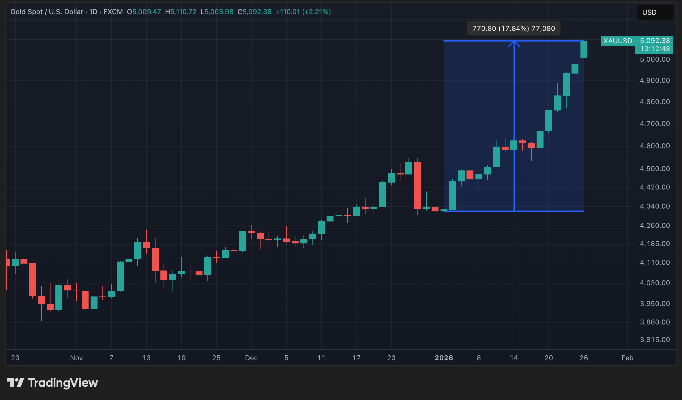 Cours de l'or en données quotidiennes