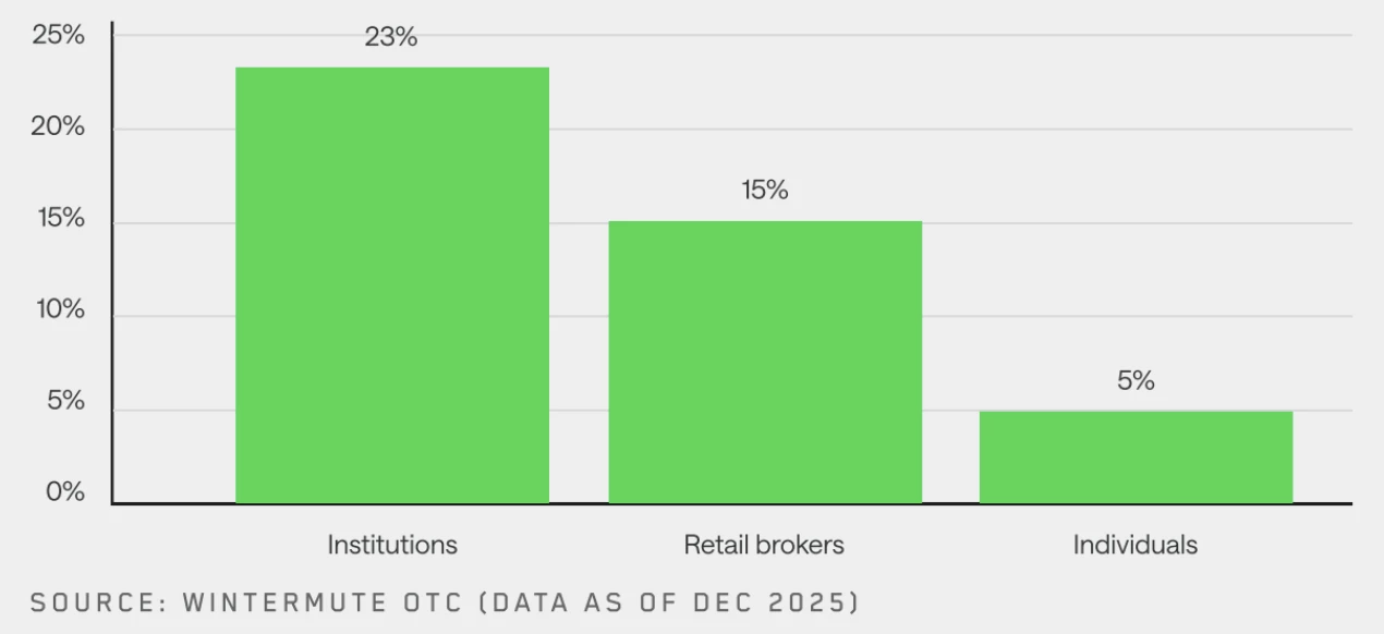 La croissance du nombre de participants au marché montre que les institutions renforcent leur implication
