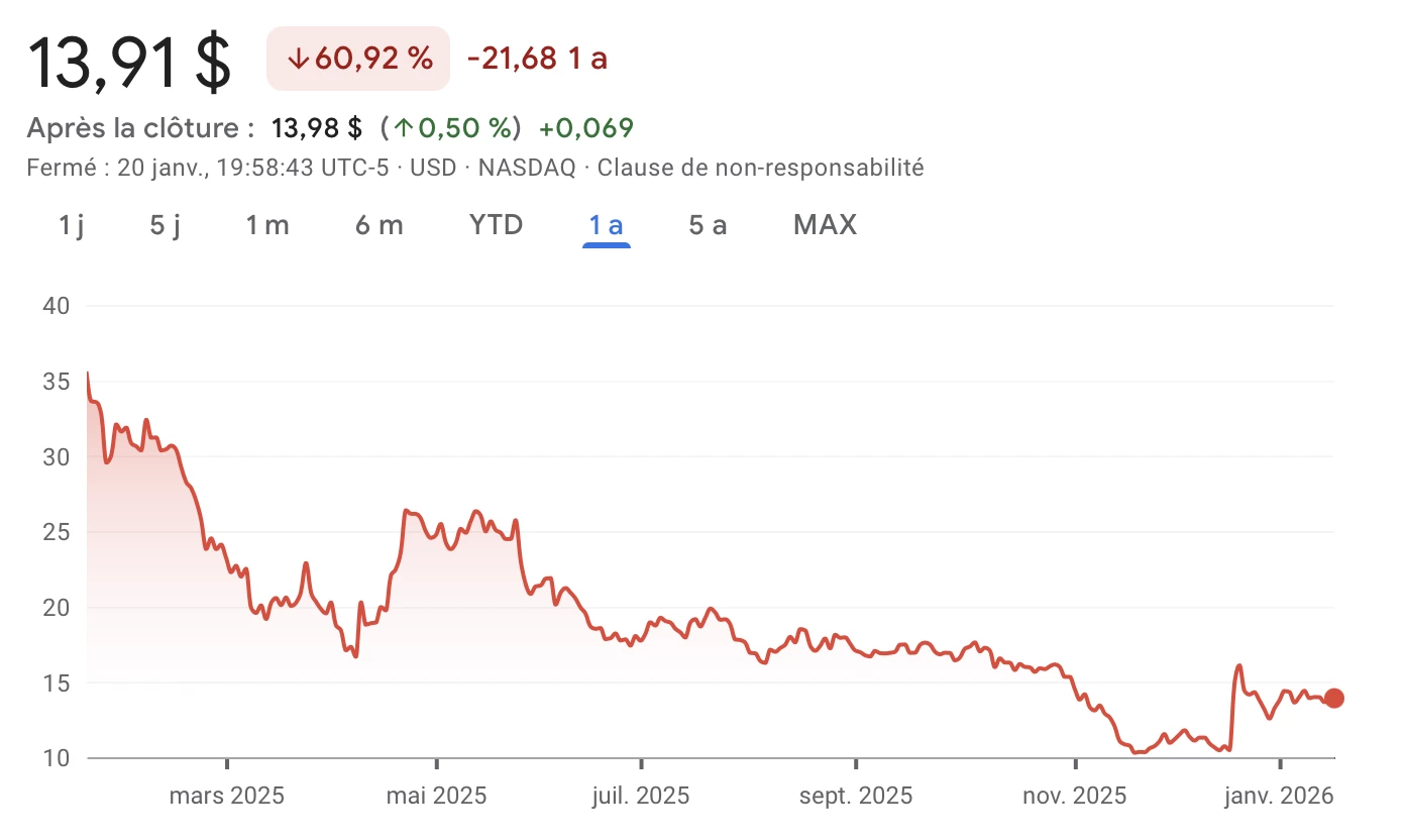 L'action DJT enregistre une baisse supérieure à 60 % sur les 12 derniers mois