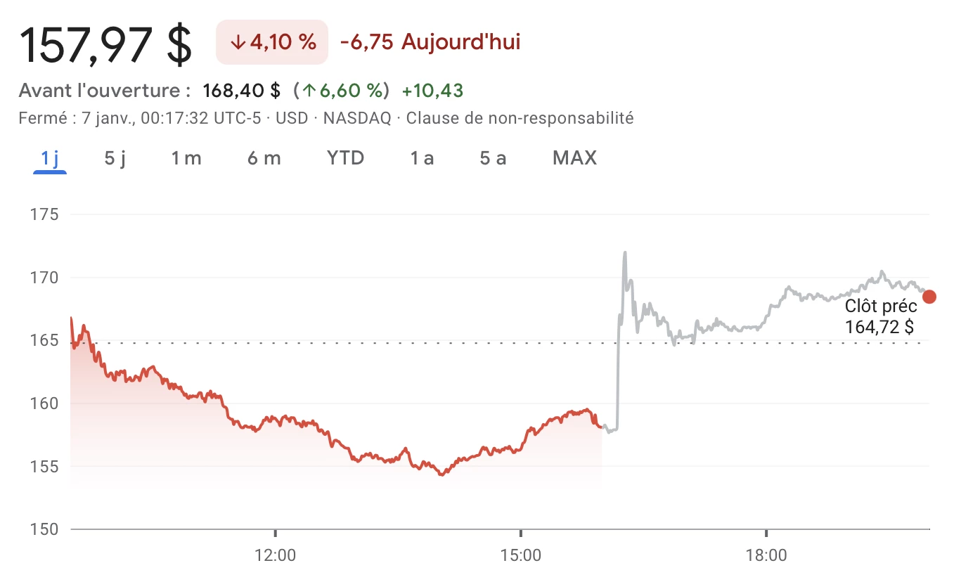 L'action MSTR de Strategy enregistre un rebond significatif sur les dernières heures L'action MSTR de Strategy enregistre un rebond significatif sur les dernières heures