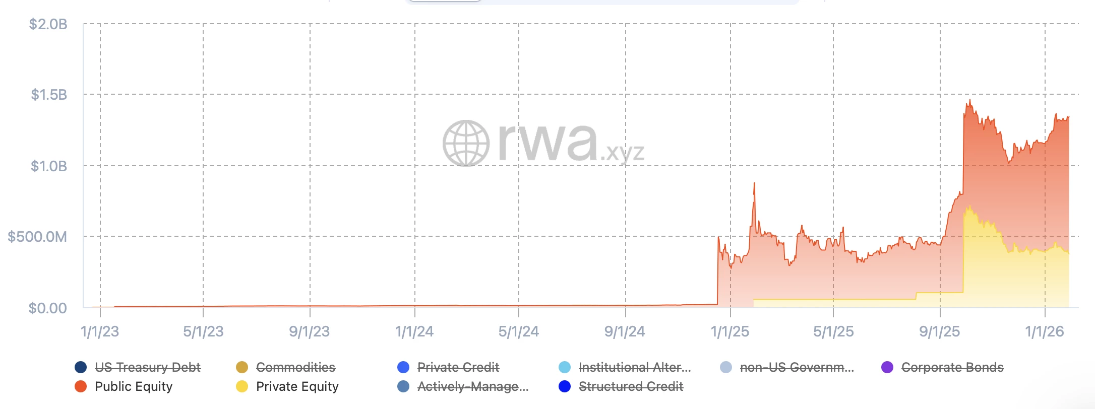 La capitalisation des actions tokenisées dépasse le milliard de dollars 
