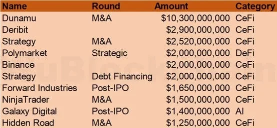Top 10 des investissements de capital-risque en 2025 Top 10 des investissements de capital-risque en 2025