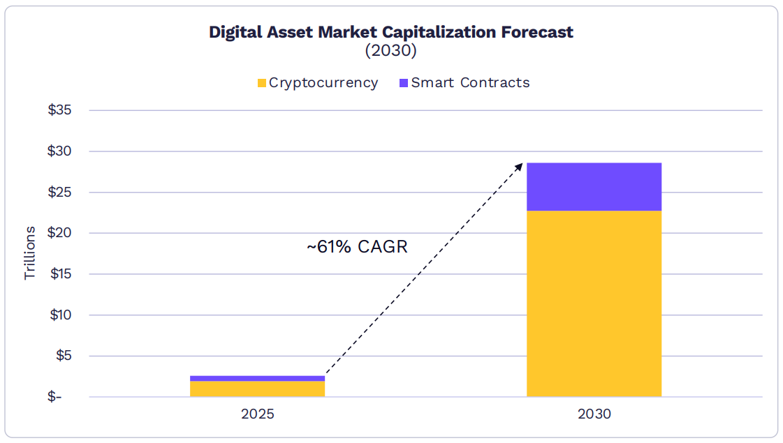 capitalisation actifs numériques