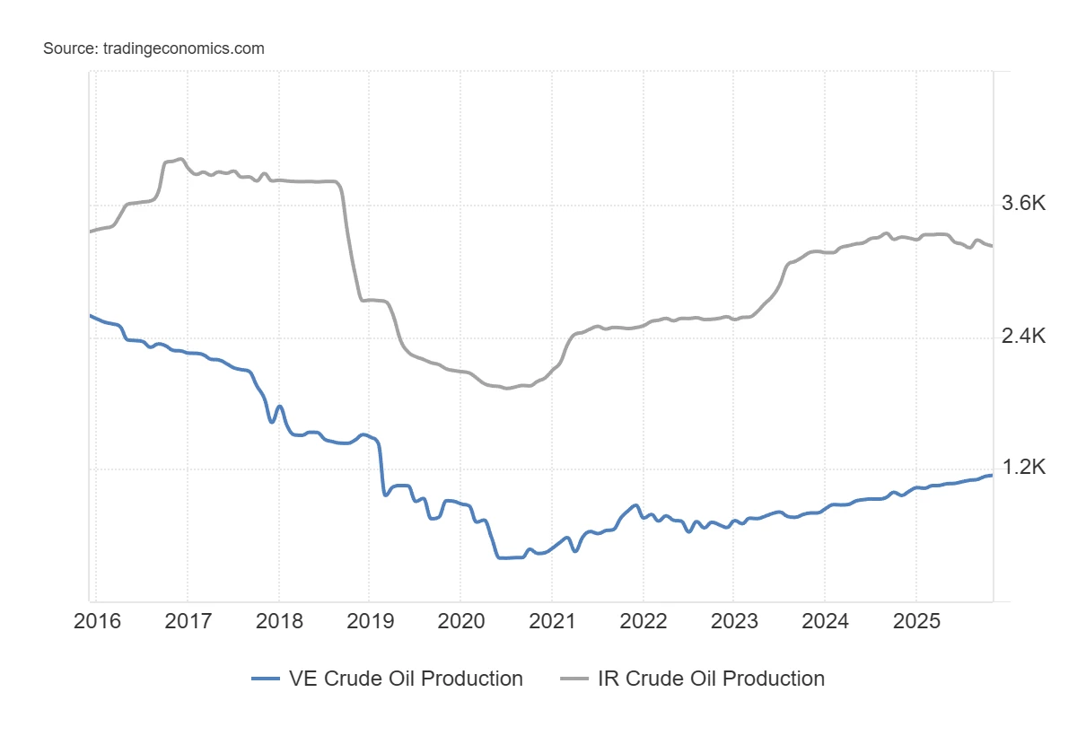Figure 1 – Évolution de la production pétrolière journalière du Venezuela et de l'Iran. Source : Trading Economics.