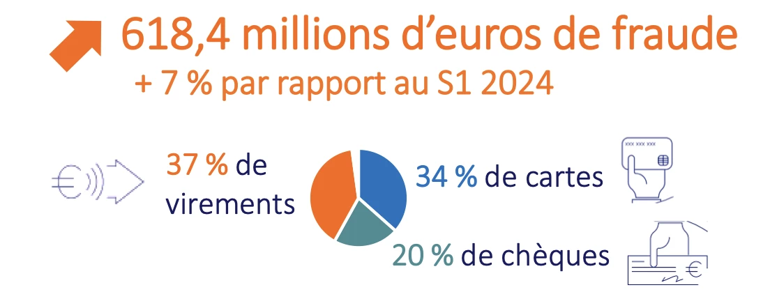 Les fraudes aux moyens de paiement sont en hausse