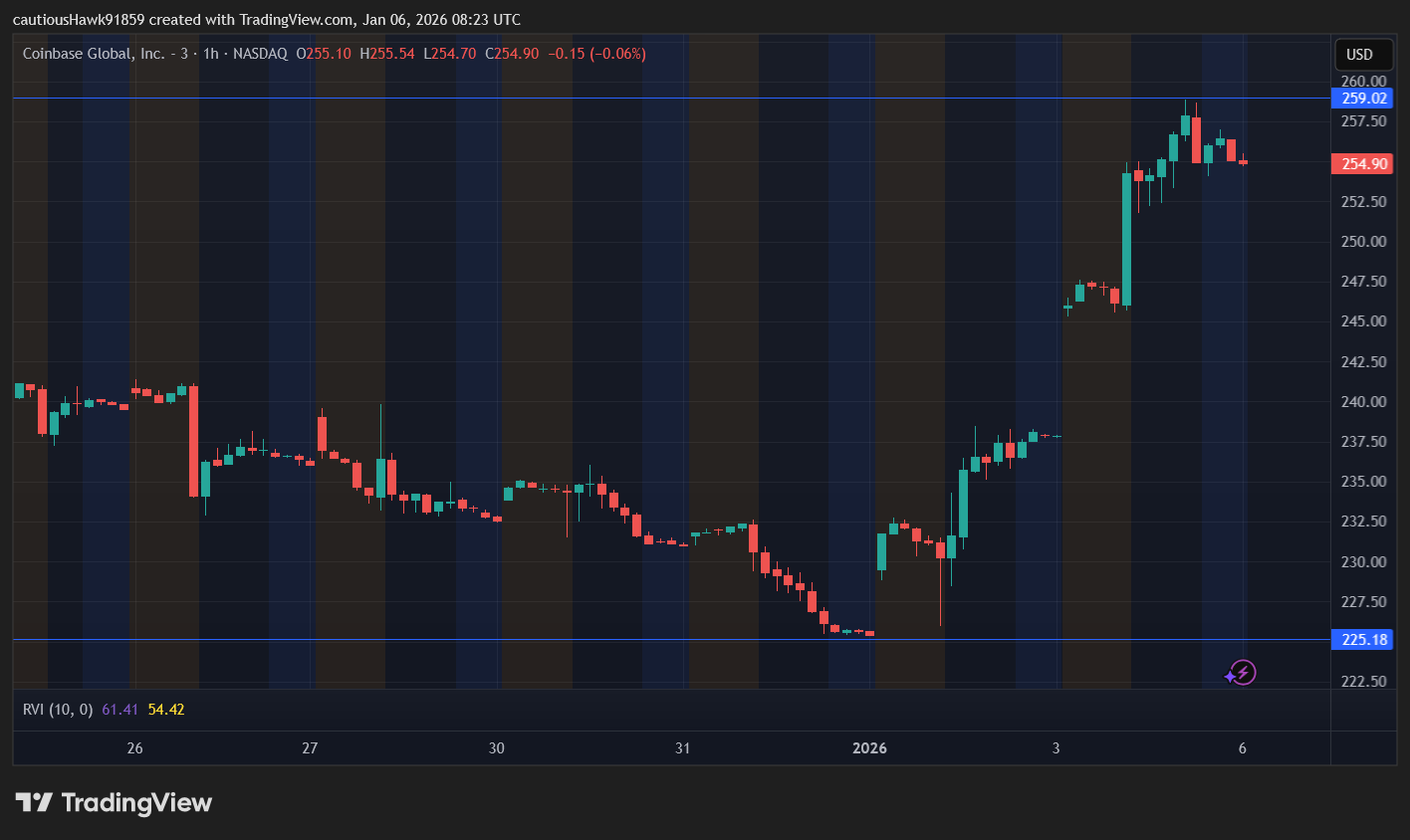 Cours action COIN Coinbase