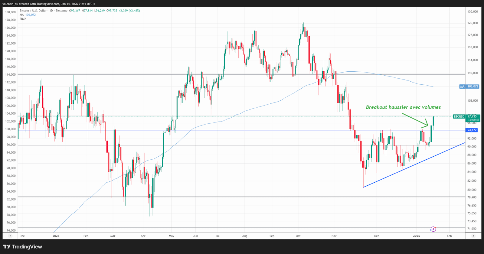 cours bitcoin dollar 15 janvier 2026