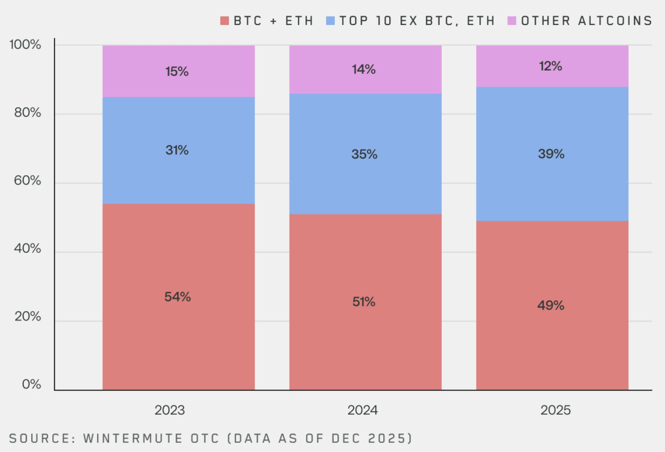 Les ETF et les DAT ont canalisé la liquidité vers le Bitcoin et Ethereum