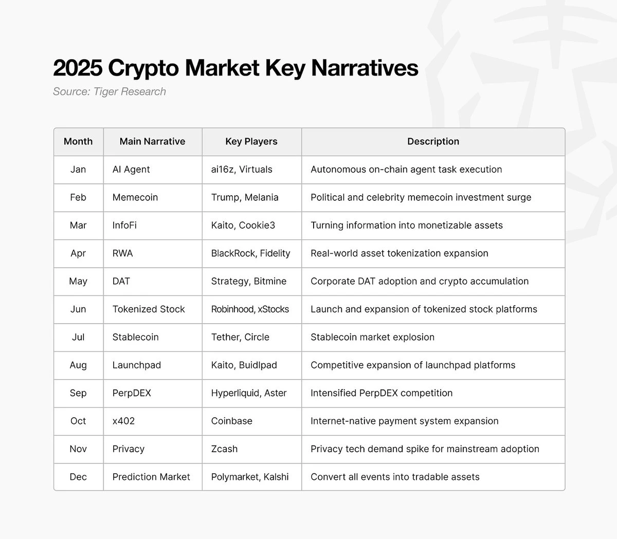 principales narratives crypto de 2025