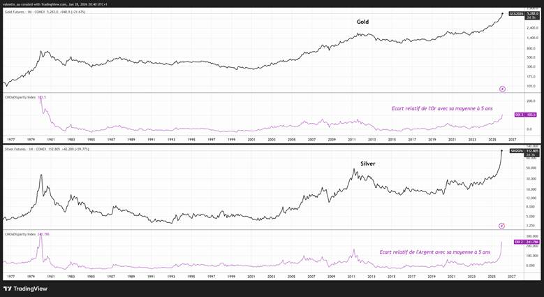 Écarts Relatifs Or Argent