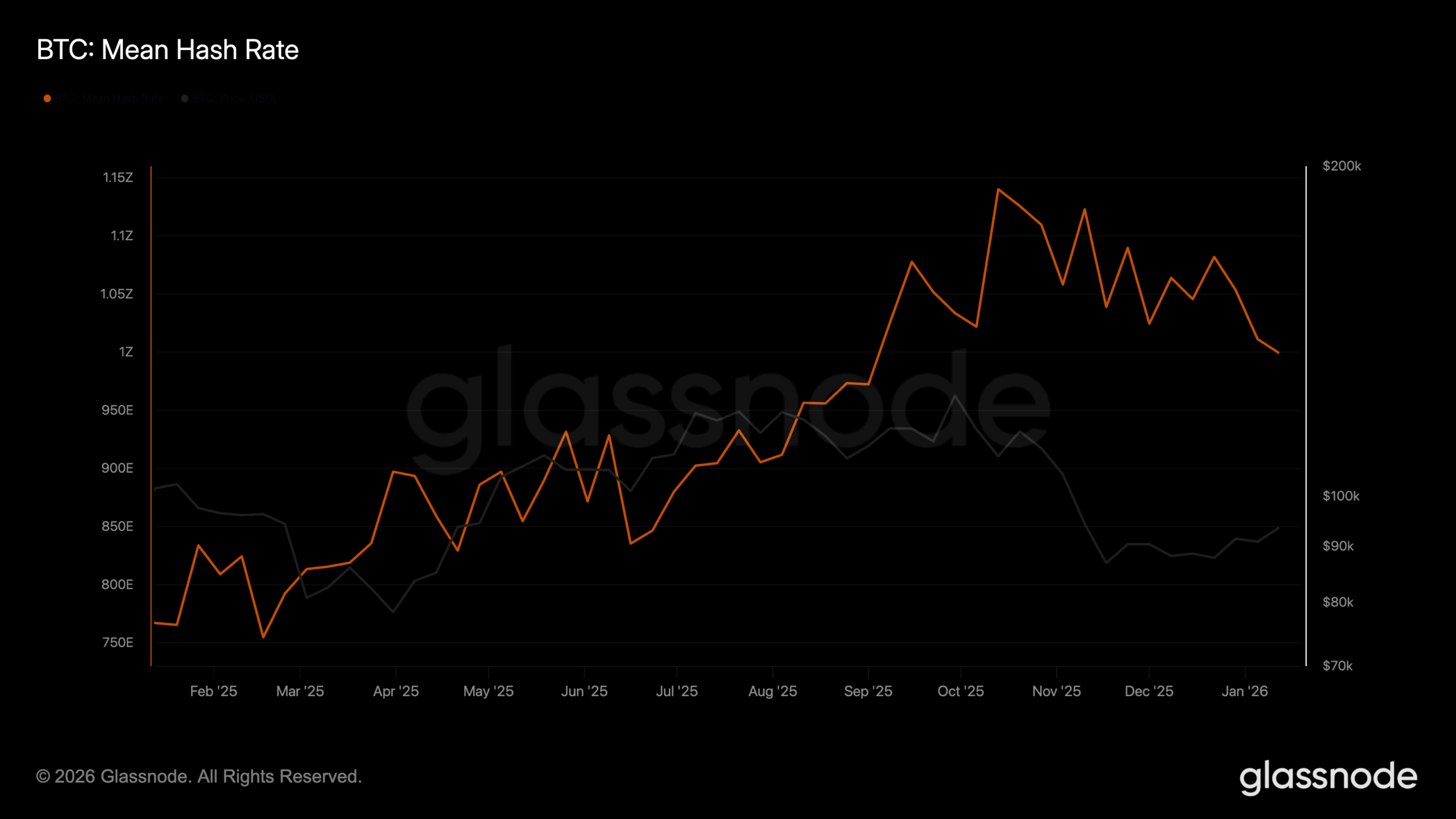 Hashrate de Bitcoin en données hebdomadaire