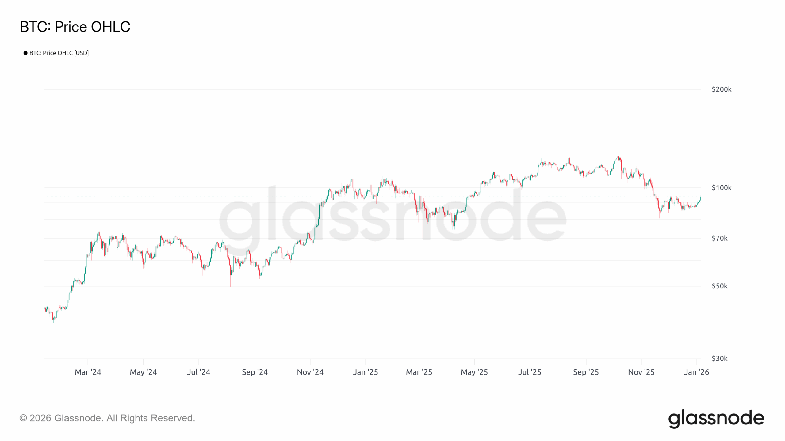 BTC OHLC 060126 BTC OHLC 060126
