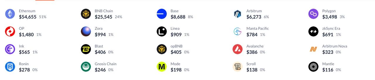 Détail des blockchains et des montants concernés Détail des blockchains et des montants concernés