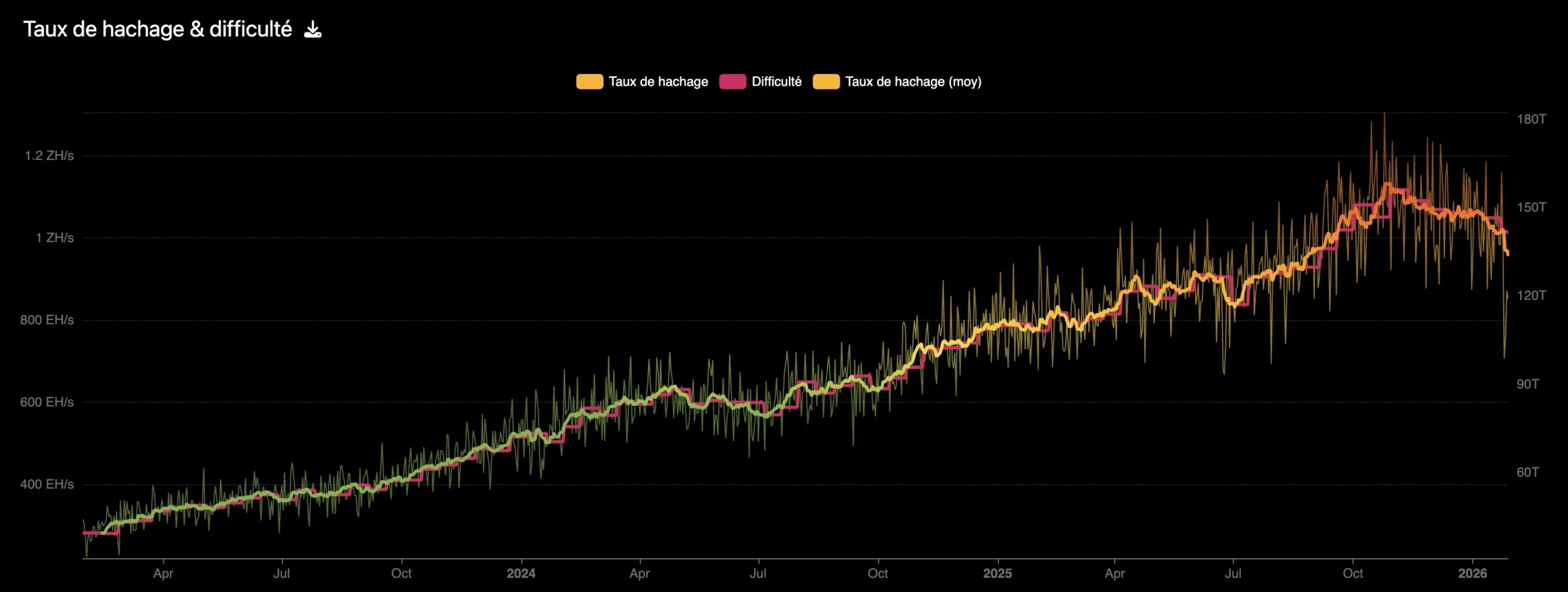 hashrate-bitcoin-3-ans