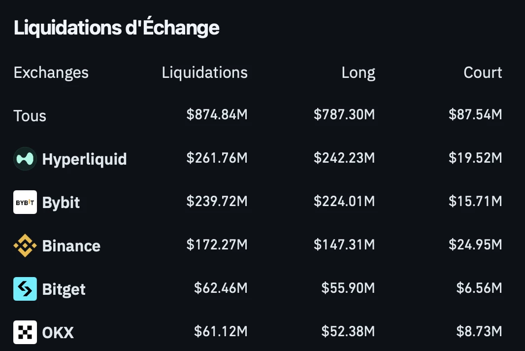 Le marché crypto enregistre 875 millions de dollars de liquidations sur les dernières 24 heures