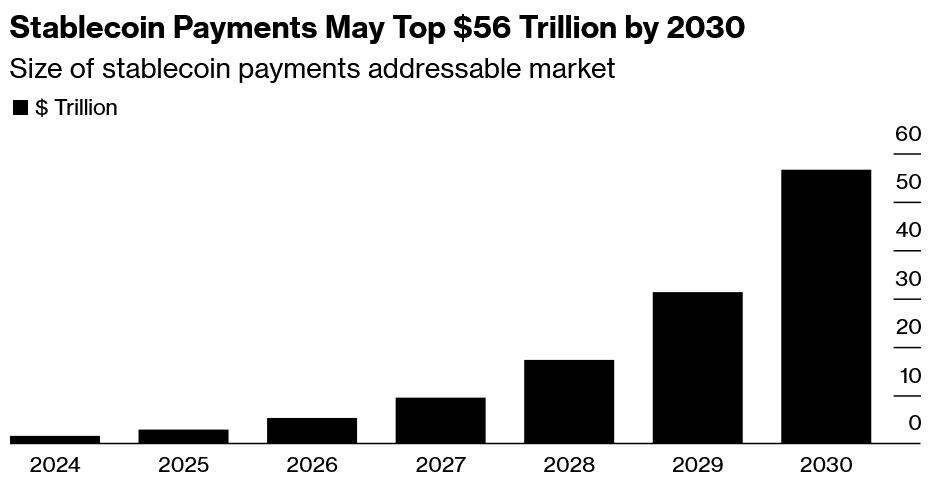 stablecoins volumes Bloomberg