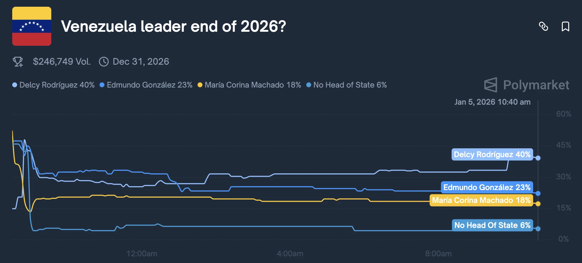 venezuela-polymarket-machado