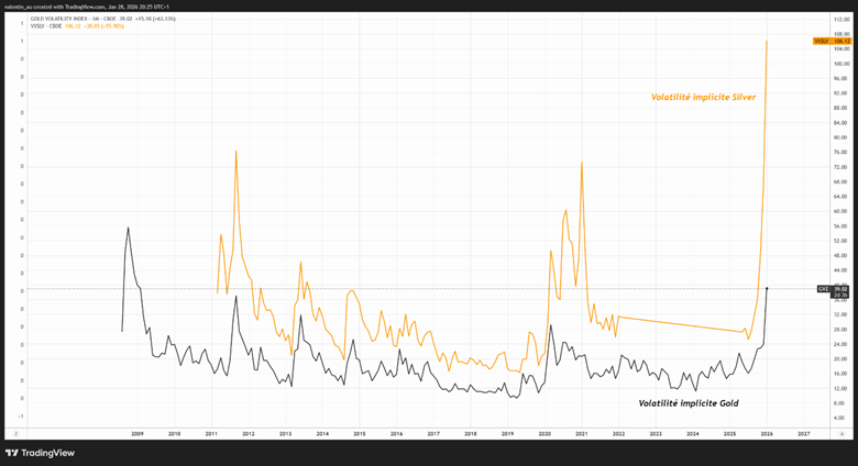 Volatilité Or Argent