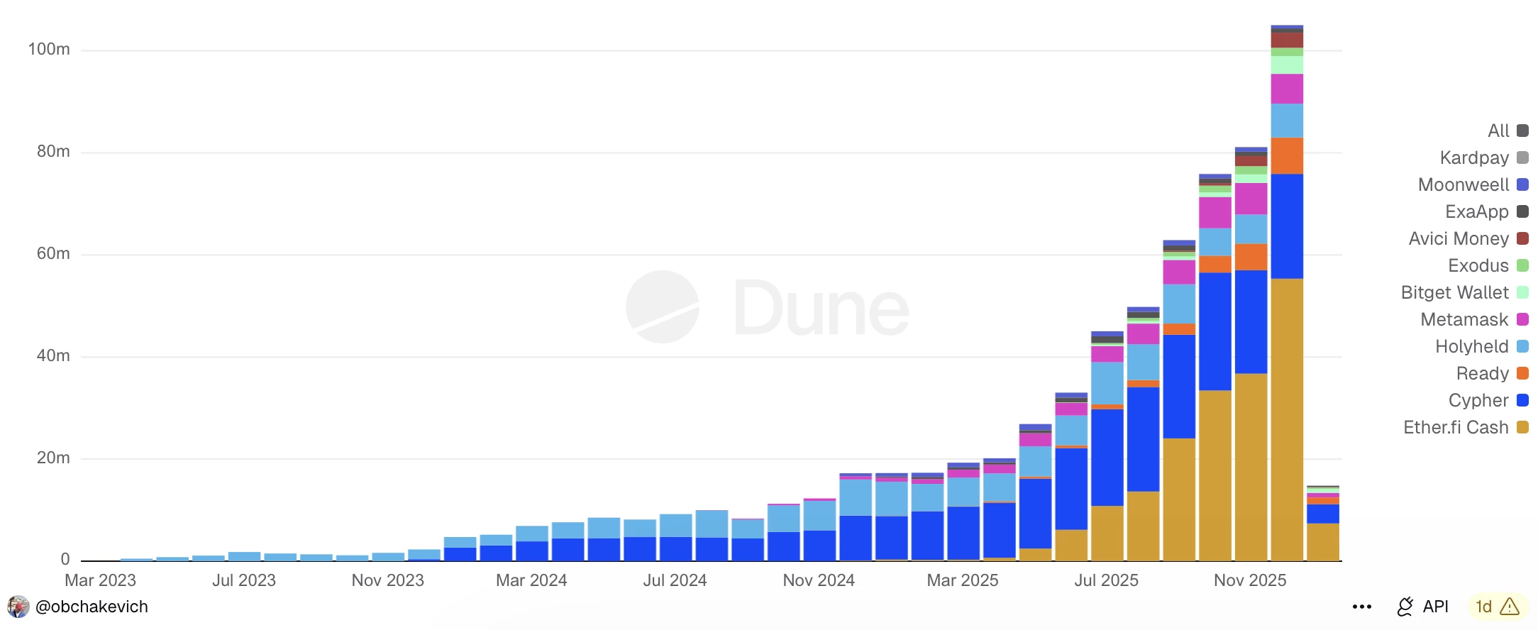 Volume de dépenses des cartes crypto