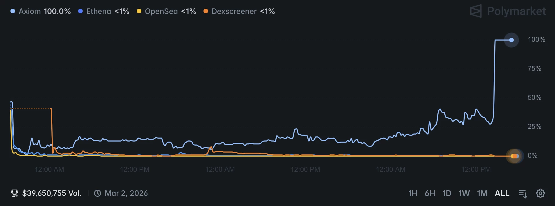 Quelle société crypto ZachXBT exposera-t-il pour délit d'initié ? Quelle société crypto ZachXBT exposera-t-il pour délit d'initié ?