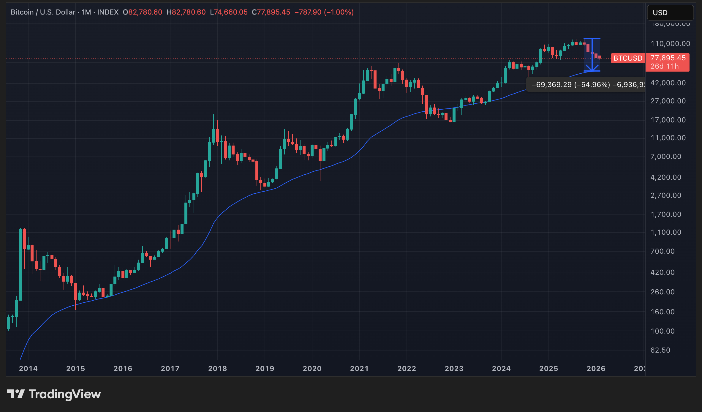Moyenne mobile à 50 mois sur le BTC Moyenne mobile à 50 mois sur le BTC